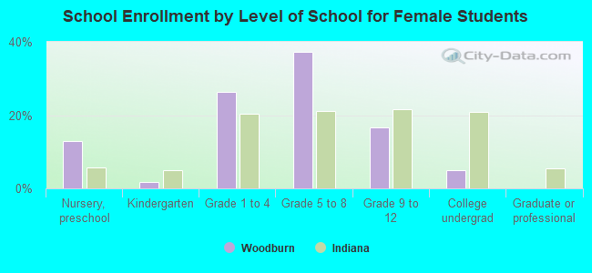 School Enrollment by Level of School for Female Students