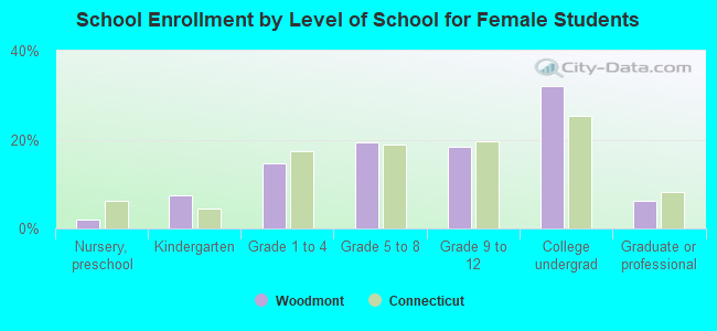 School Enrollment by Level of School for Female Students