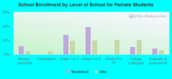 School Enrollment by Level of School for Female Students