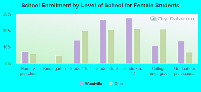 School Enrollment by Level of School for Female Students