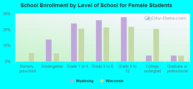 School Enrollment by Level of School for Female Students