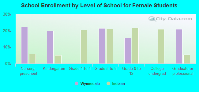 School Enrollment by Level of School for Female Students