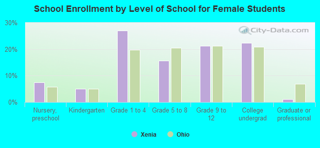 School Enrollment by Level of School for Female Students