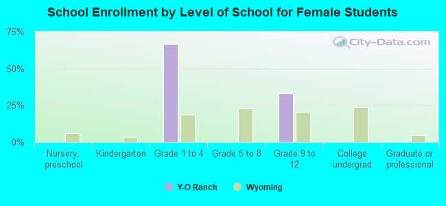 School Enrollment by Level of School for Female Students