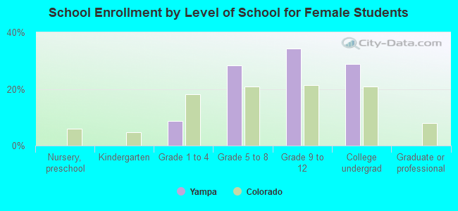 School Enrollment by Level of School for Female Students