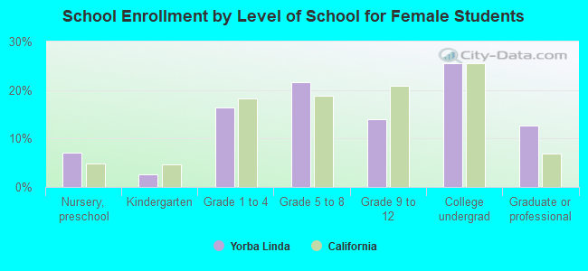 School Enrollment by Level of School for Female Students