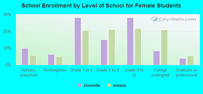 School Enrollment by Level of School for Female Students