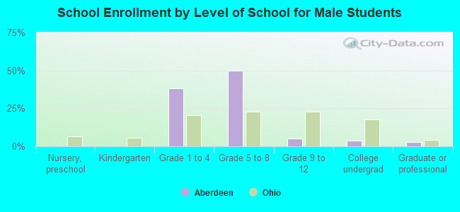 School Enrollment by Level of School for Male Students