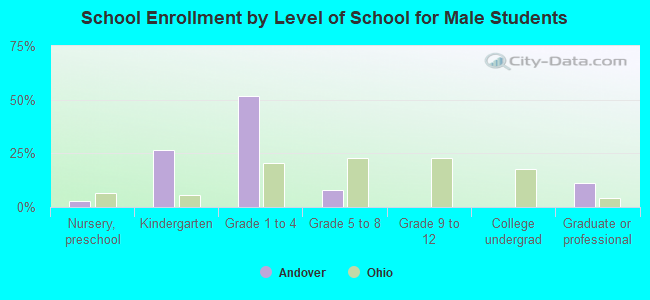 School Enrollment by Level of School for Male Students