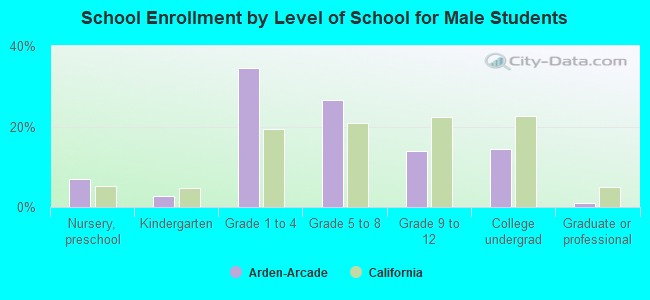 School Enrollment by Level of School for Male Students