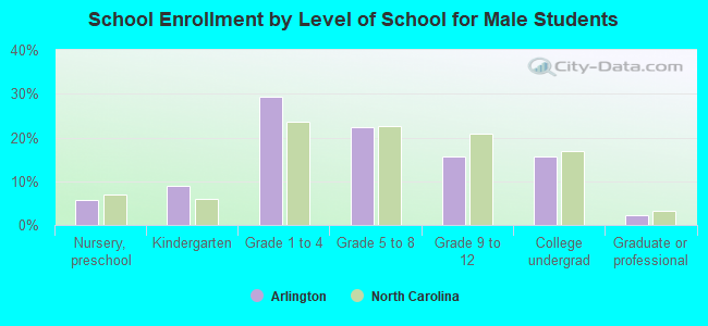 School Enrollment by Level of School for Male Students