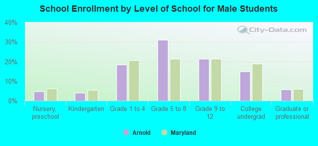 School Enrollment by Level of School for Male Students