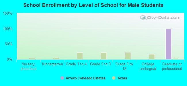 School Enrollment by Level of School for Male Students