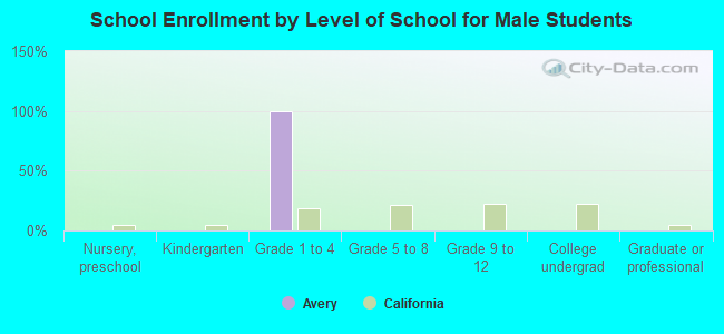 School Enrollment by Level of School for Male Students