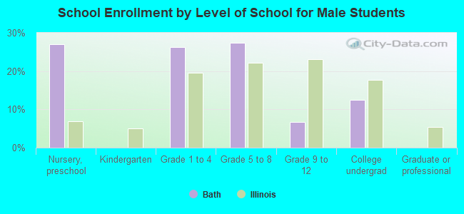 School Enrollment by Level of School for Male Students