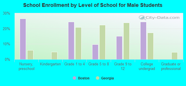 School Enrollment by Level of School for Male Students