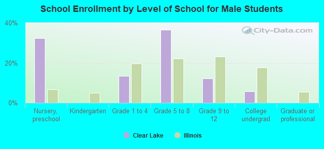 School Enrollment by Level of School for Male Students