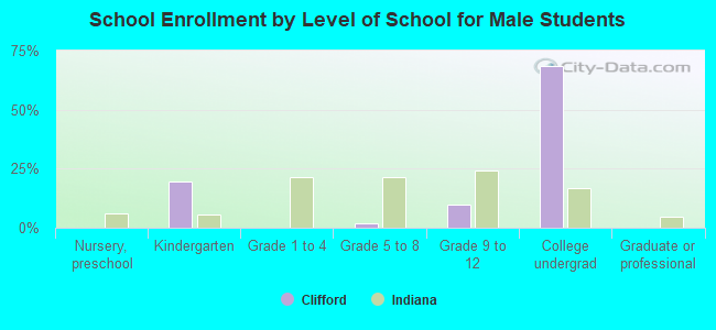 School Enrollment by Level of School for Male Students