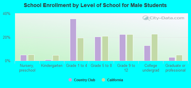 School Enrollment by Level of School for Male Students