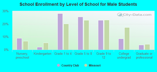 School Enrollment by Level of School for Male Students