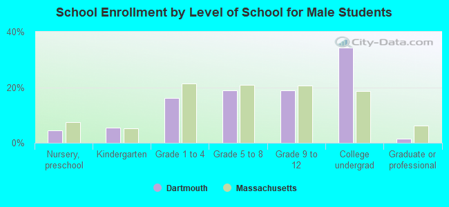 School Enrollment by Level of School for Male Students