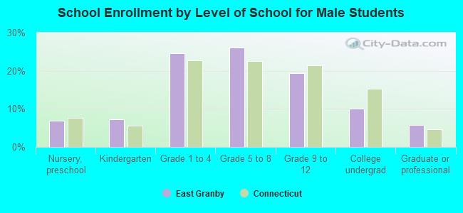 School Enrollment by Level of School for Male Students