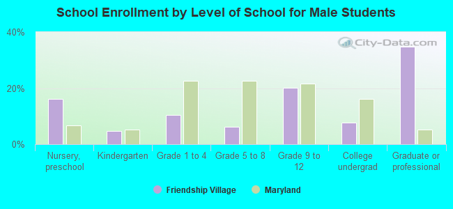 School Enrollment by Level of School for Male Students