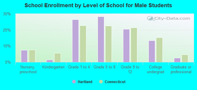 School Enrollment by Level of School for Male Students