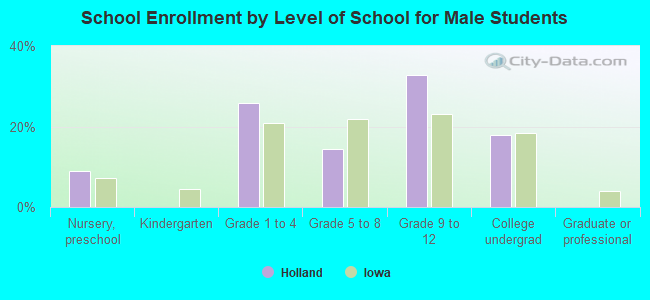 School Enrollment by Level of School for Male Students