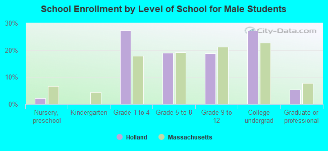 School Enrollment by Level of School for Male Students