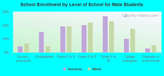 School Enrollment by Level of School for Male Students