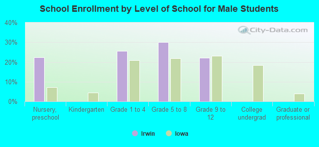 School Enrollment by Level of School for Male Students