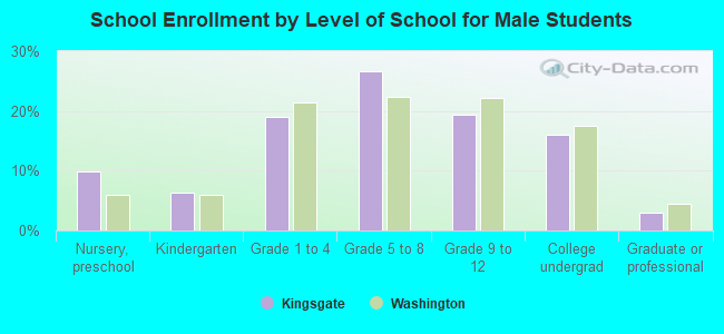 School Enrollment by Level of School for Male Students