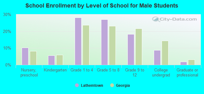 School Enrollment by Level of School for Male Students