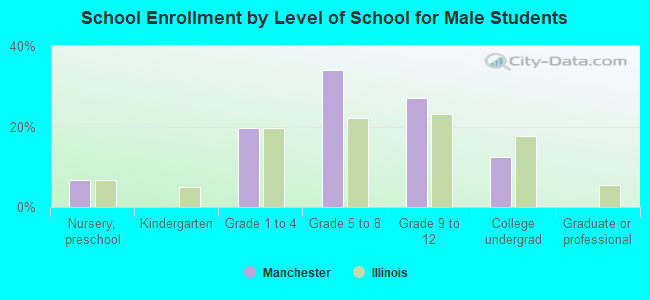 School Enrollment by Level of School for Male Students