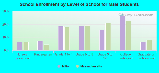 School Enrollment by Level of School for Male Students