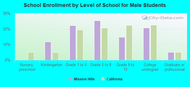 School Enrollment by Level of School for Male Students