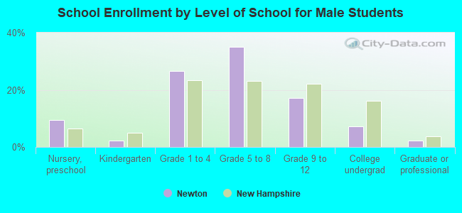 School Enrollment by Level of School for Male Students