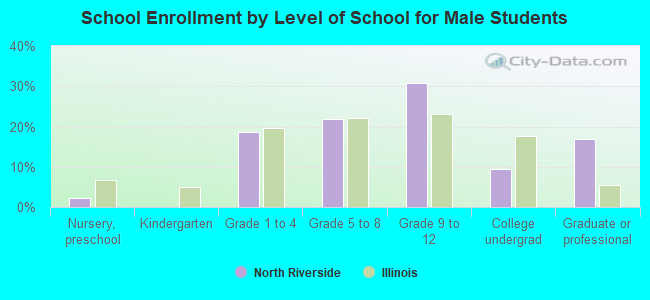 School Enrollment by Level of School for Male Students