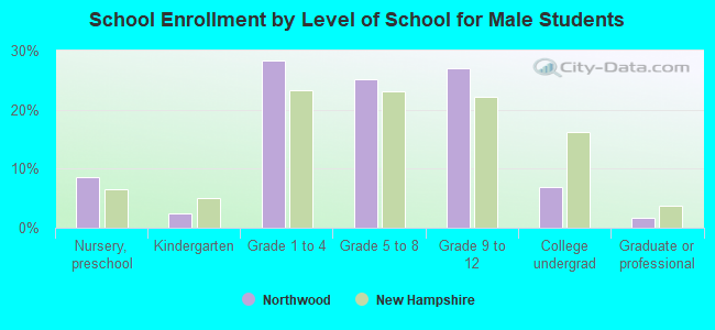 School Enrollment by Level of School for Male Students