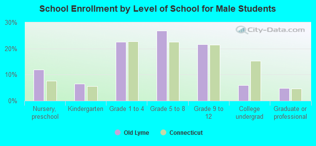 School Enrollment by Level of School for Male Students