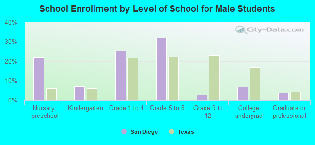 School Enrollment by Level of School for Male Students