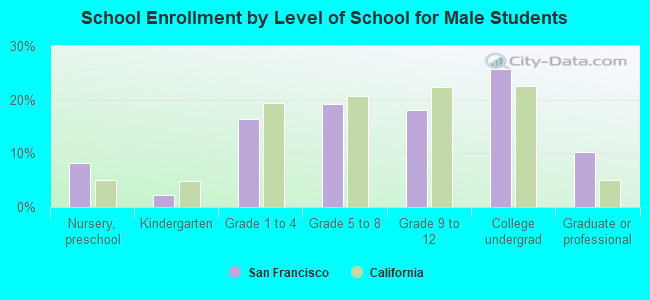 School Enrollment by Level of School for Male Students