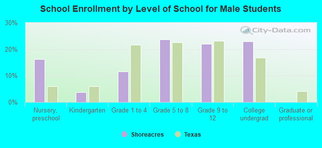 School Enrollment by Level of School for Male Students