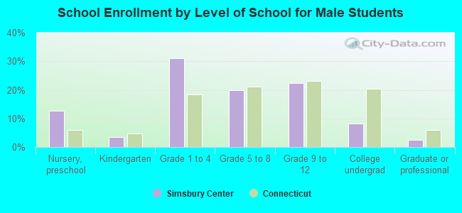 School Enrollment by Level of School for Male Students