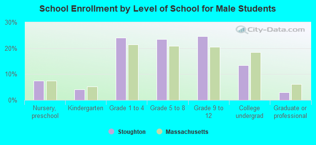 School Enrollment by Level of School for Male Students