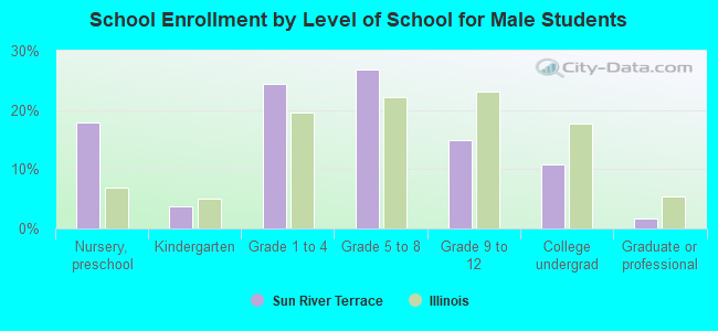 School Enrollment by Level of School for Male Students