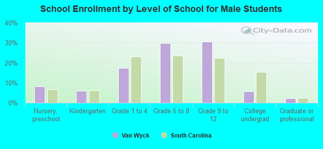 School Enrollment by Level of School for Male Students