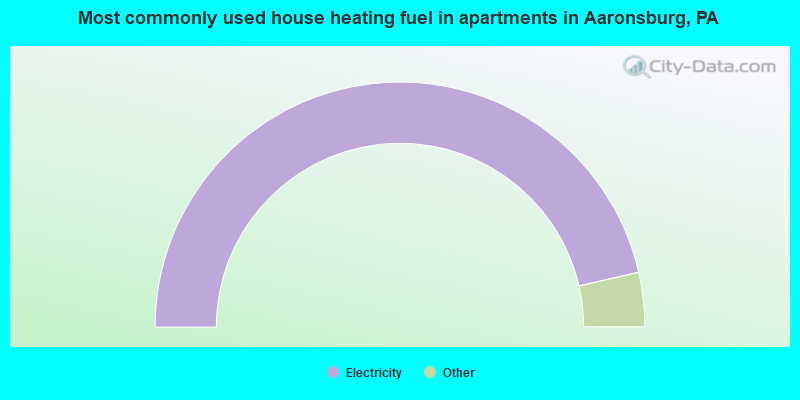 Most commonly used house heating fuel in apartments in Aaronsburg, PA