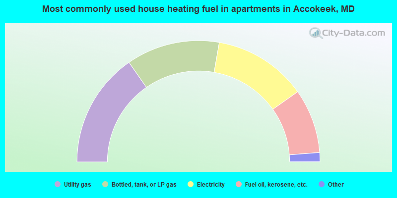Most commonly used house heating fuel in apartments in Accokeek, MD